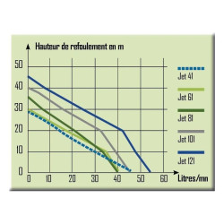 Ribiland - Pompe à eau de surface  Jet 41 - 400w